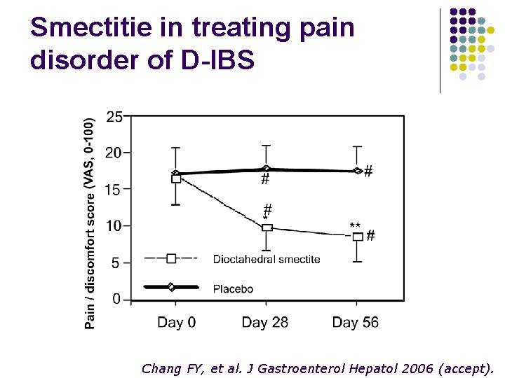 Smectitie in treating pain disorder of D-IBS Chang FY, et al. J Gastroenterol Hepatol