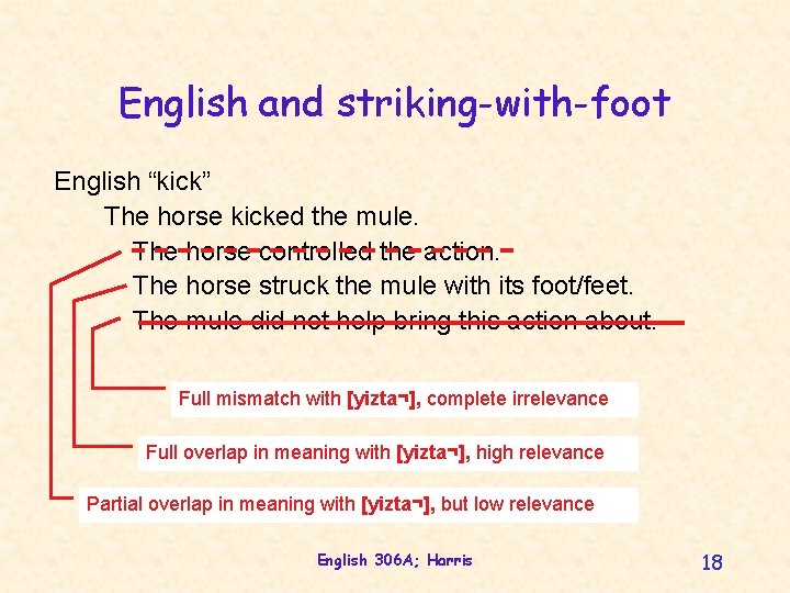 English and striking-with-foot English “kick” The horse kicked the mule. The horse controlled the