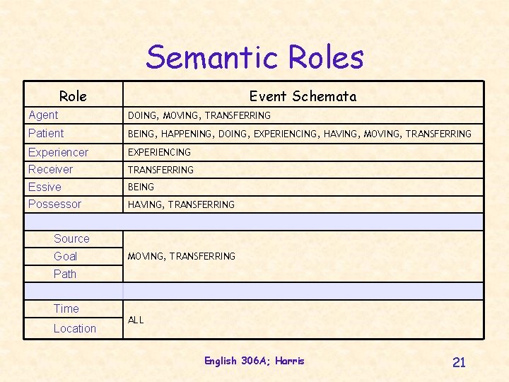 Semantic Roles Role Event Schemata Agent DOING, MOVING, TRANSFERRING Patient BEING, HAPPENING, DOING, EXPERIENCING, Semantic Roles Role Event Schemata Agent DOING, MOVING, TRANSFERRING Patient BEING, HAPPENING, DOING, EXPERIENCING,
