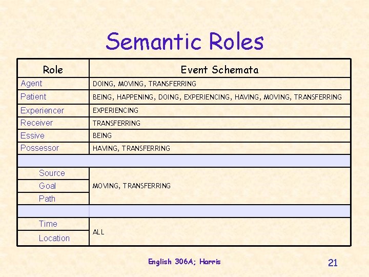 Semantic Roles Role Event Schemata Agent DOING, MOVING, TRANSFERRING Patient BEING, HAPPENING, DOING, EXPERIENCING,