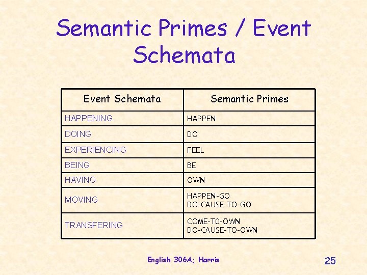 Semantic Primes / Event Schemata Semantic Primes HAPPENING HAPPEN DOING DO EXPERIENCING FEEL BEING Semantic Primes / Event Schemata Semantic Primes HAPPENING HAPPEN DOING DO EXPERIENCING FEEL BEING