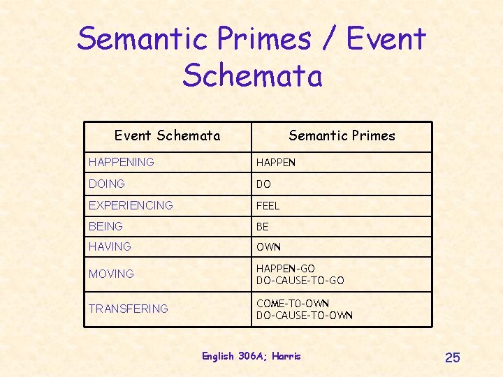 Semantic Primes / Event Schemata Semantic Primes HAPPENING HAPPEN DOING DO EXPERIENCING FEEL BEING