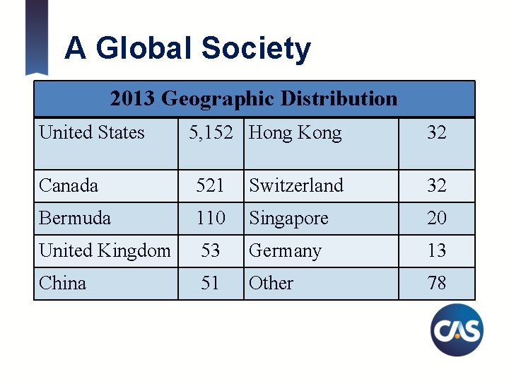 A Global Society 2013 Geographic Distribution United States 5, 152 Hong Kong 32 Canada