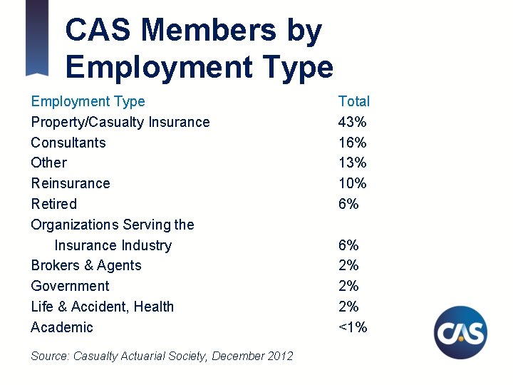 CAS Members by Employment Type Property/Casualty Insurance Consultants Other Reinsurance Retired Organizations Serving the