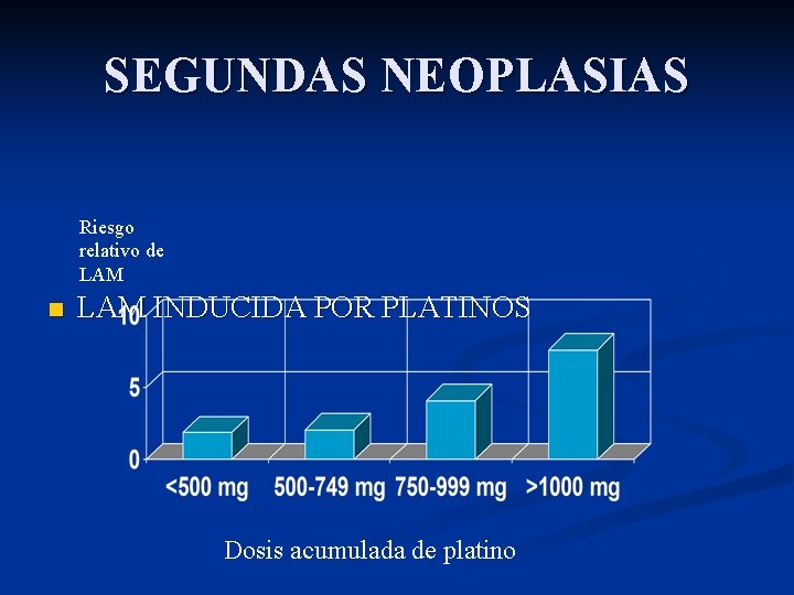 SEGUNDAS NEOPLASIAS Riesgo relativo de LAM n LAM INDUCIDA POR PLATINOS Dosis acumulada de