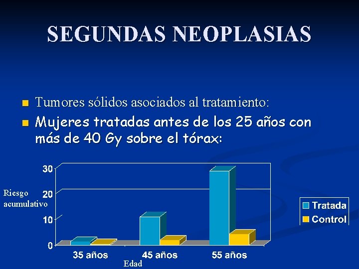 SEGUNDAS NEOPLASIAS n n Tumores sólidos asociados al tratamiento: Mujeres tratadas antes de los