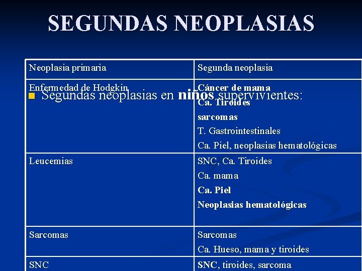 SEGUNDAS NEOPLASIAS Neoplasia primaria Segunda neoplasia Enfermedad de Hodgkin n Segundas neoplasias en Cáncer