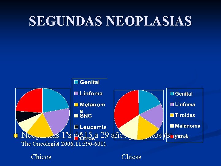 SEGUNDAS NEOPLASIAS n Neoplasias 1ªs de 15 a 29 años por sexos (Bleyer A.