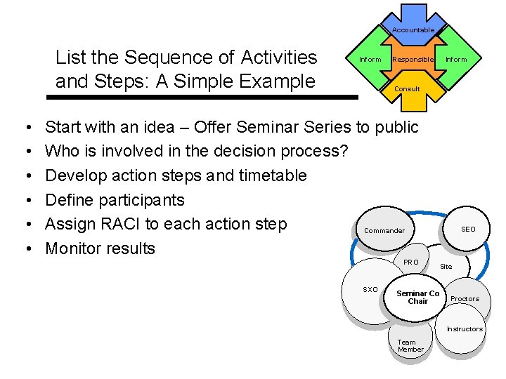 Accountable List the Sequence of Activities and Steps: A Simple Example • • •
