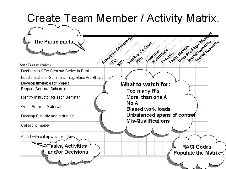 Create Team Member / Activity Matrix. The Participants Work Task or Activity r ge
