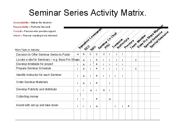 Seminar Series Activity Matrix. Accountability – Makes the decision r ge a an an