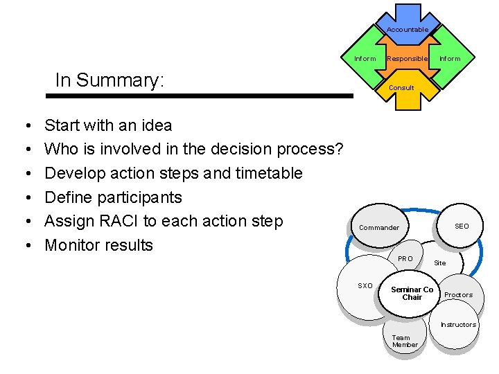 Accountable Inform In Summary: • • • Start with an idea Who is involved