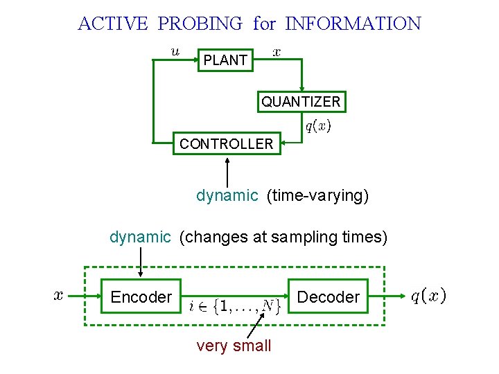 ACTIVE PROBING for INFORMATION PLANT QUANTIZER CONTROLLER dynamic (time-varying) dynamic (changes at sampling times)