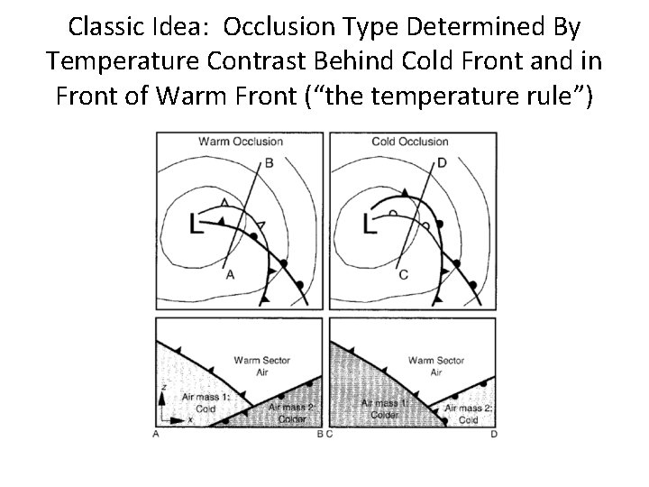 Classic Idea: Occlusion Type Determined By Temperature Contrast Behind Cold Front and in Front