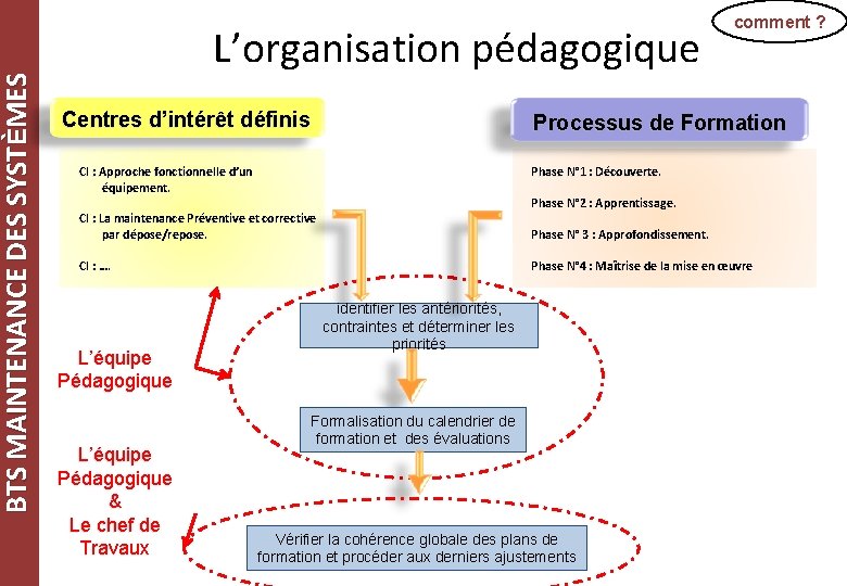 BTS MAINTENANCE DES SYSTÈMES L’organisation pédagogique Centres d’intérêt définis Processus de Formation CI :
