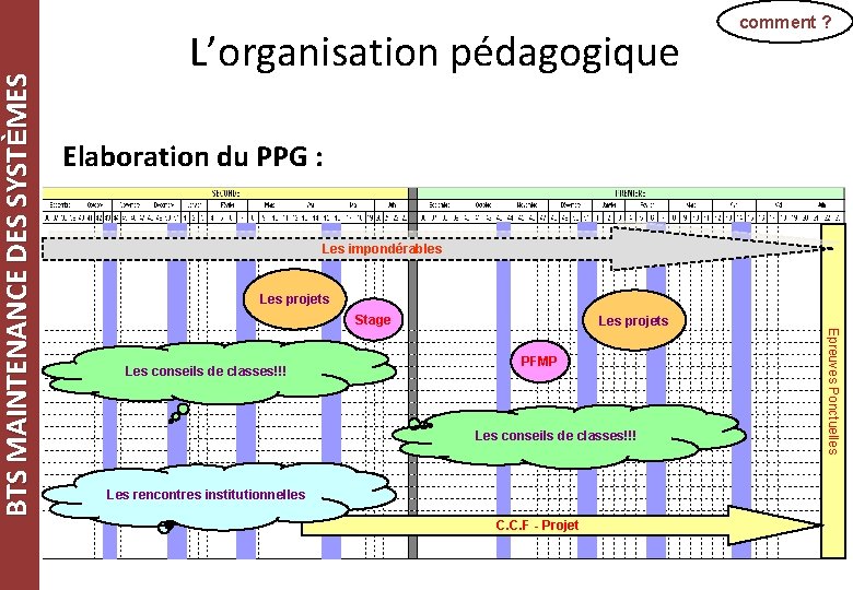 Elaboration du PPG : Les impondérables Les projets Stage Les conseils de classes!!! Les