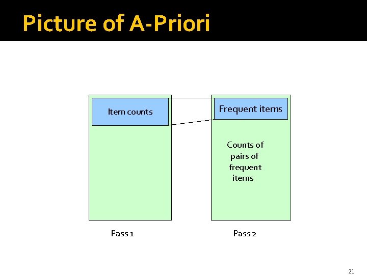 Picture of A-Priori Item counts Frequent items Counts of pairs of frequent items Pass