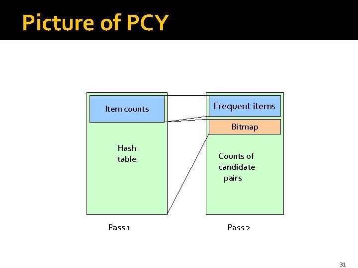 Picture of PCY Item counts Frequent items Bitmap Hash table Pass 1 Counts of