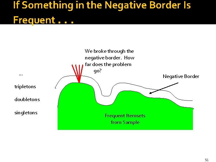 If Something in the Negative Border Is Frequent. . . … We broke through