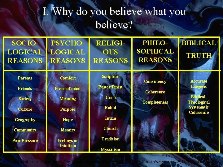 I. Why do you believe what you believe? SOCIOLOGICAL REASONS PSYCHOLOGICAL REASONS RELIGIOUS REASONS