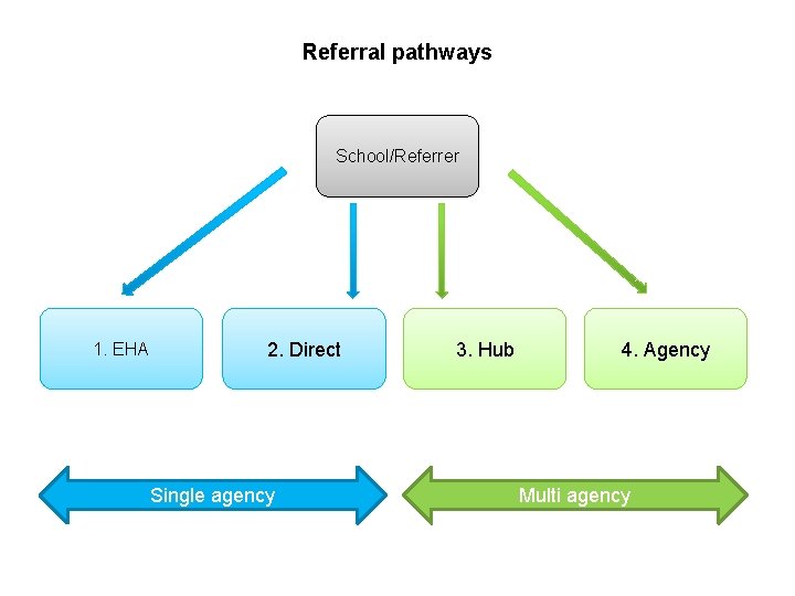 Referral pathways School/Referrer 1. EHA 2. Direct Single agency 3. Hub 4. Agency Multi