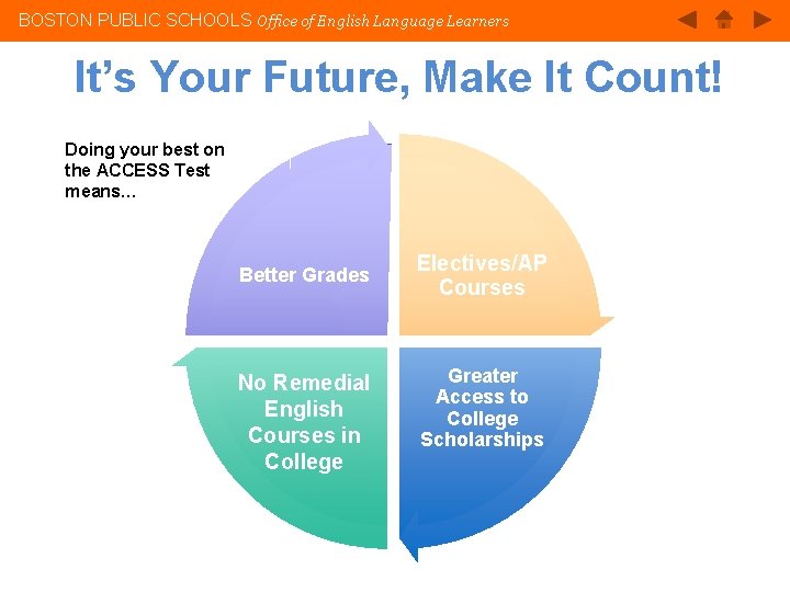 BOSTON PUBLIC SCHOOLS Office of English Language Learners It’s Your Future, Make It Count!