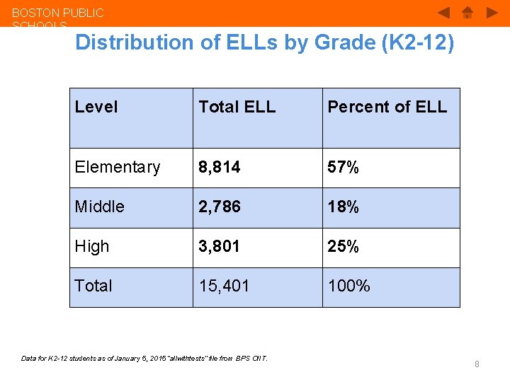 BOSTON PUBLIC SCHOOLS Distribution of ELLs by Grade (K 2 -12) Level Total ELL