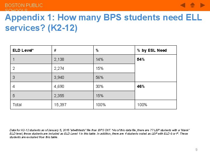 BOSTON PUBLIC SCHOOLS Appendix 1: How many BPS students need ELL services? (K 2