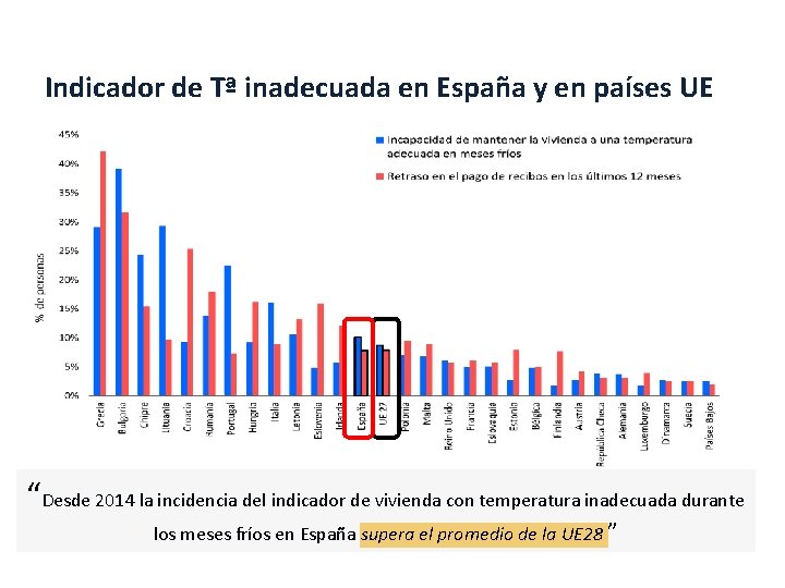 Indicador de Tª inadecuada en España y en países UE “Desde 2014 la incidencia