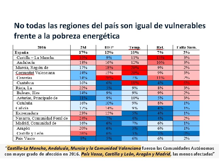 Incidencia de la P. E No todas las regiones del país son igual de