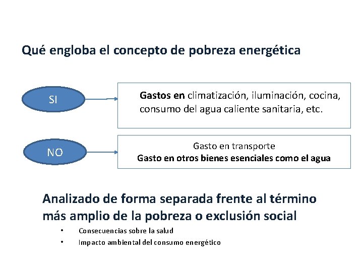 Conceptos Qué engloba el concepto de pobreza energética SI Gastos en climatización, iluminación, cocina,