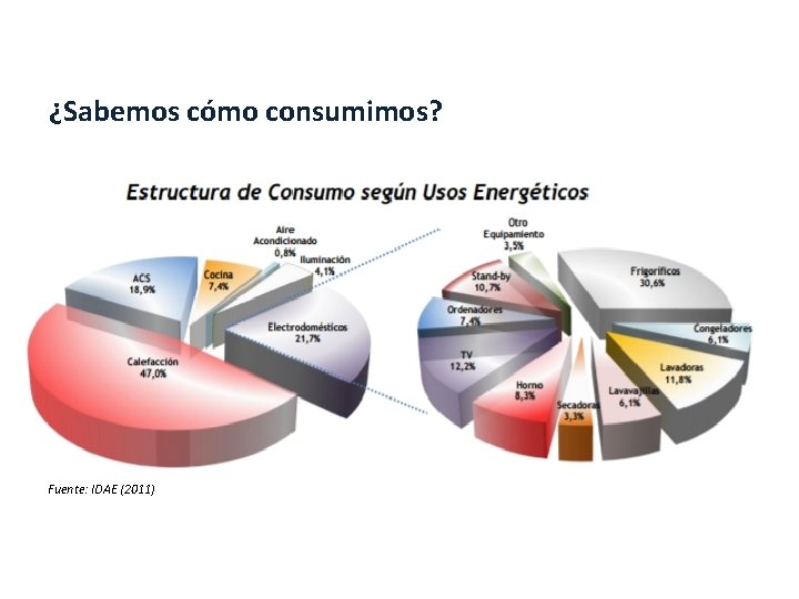 Factores de origen ¿Sabemos cómo consumimos? Fuente: IDAE (2011) 