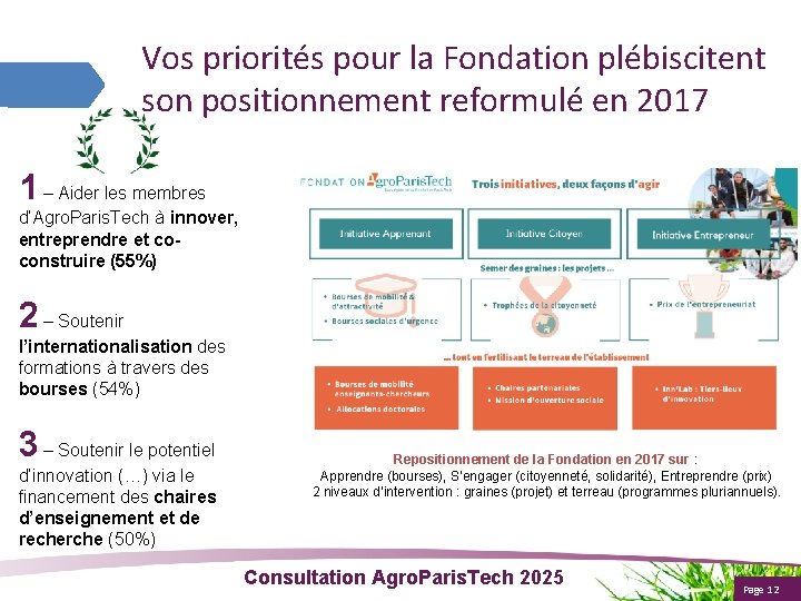 Vos priorités pour la Fondation plébiscitent son positionnement reformulé en 2017 1 – Aider