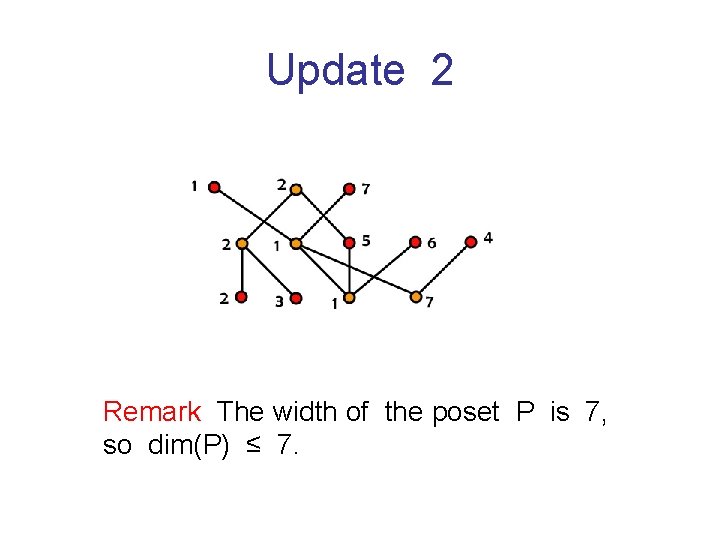 Update 2 Remark The width of the poset P is 7, so dim(P) ≤