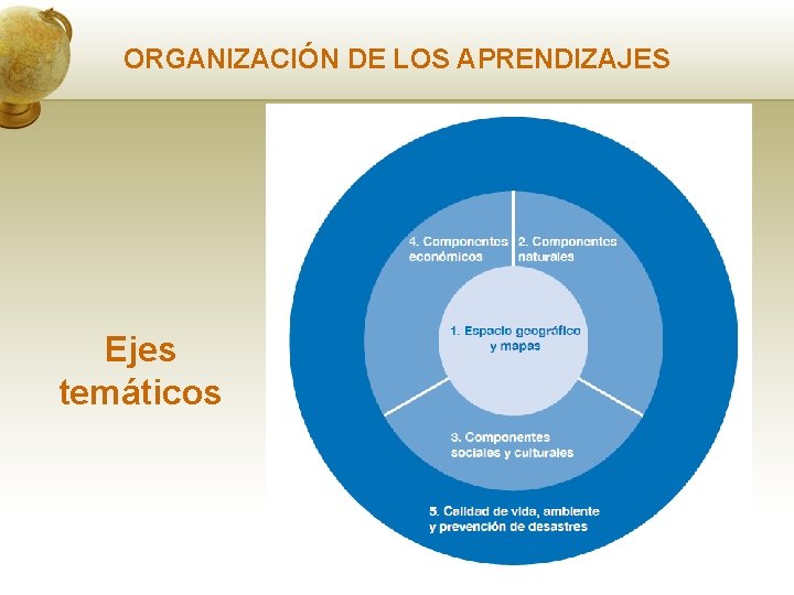 ORGANIZACIÓN DE LOS APRENDIZAJES Ejes temáticos 