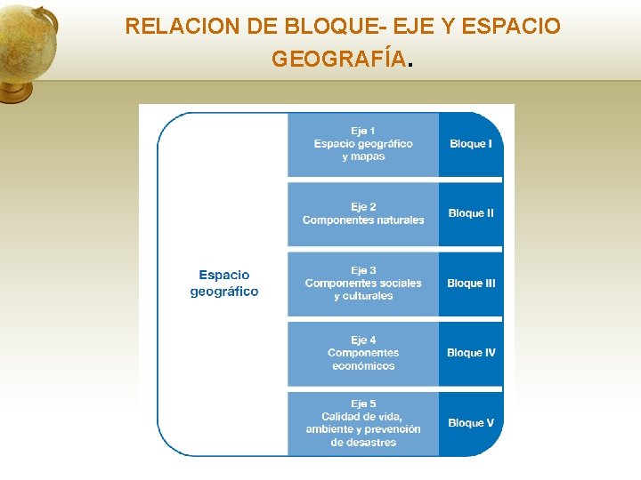 RELACION DE BLOQUE- EJE Y ESPACIO GEOGRAFÍA. 