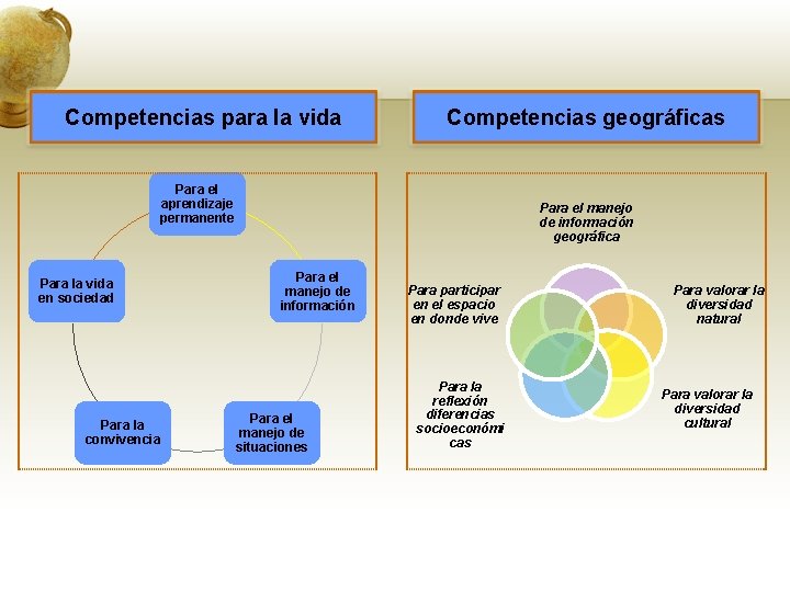 Competencias para la vida Competencias geográficas Para el aprendizaje permanente Para la vida en