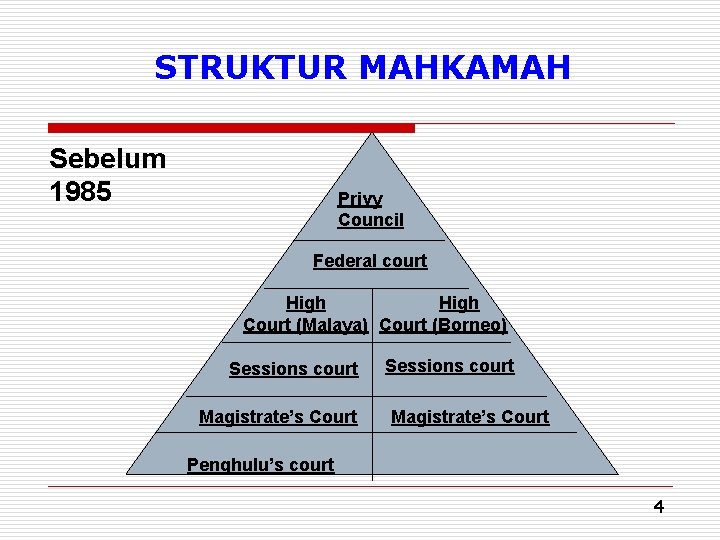 STRUKTUR MAHKAMAH Sebelum 1985 Privy Council Federal court High Court (Malaya) Court (Borneo) Sessions
