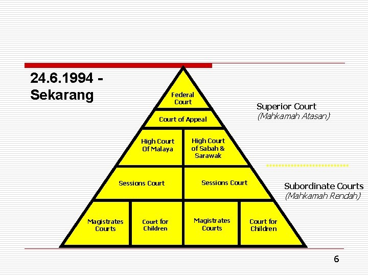 24. 6. 1994 Sekarang Federal Court Superior Court of Appeal High Court Of Malaya