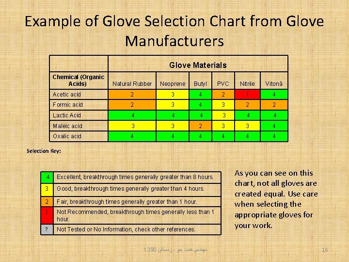 Example of Glove Selection Chart from Glove Manufacturers Glove Materials Chemical (Organic Acids) Natural