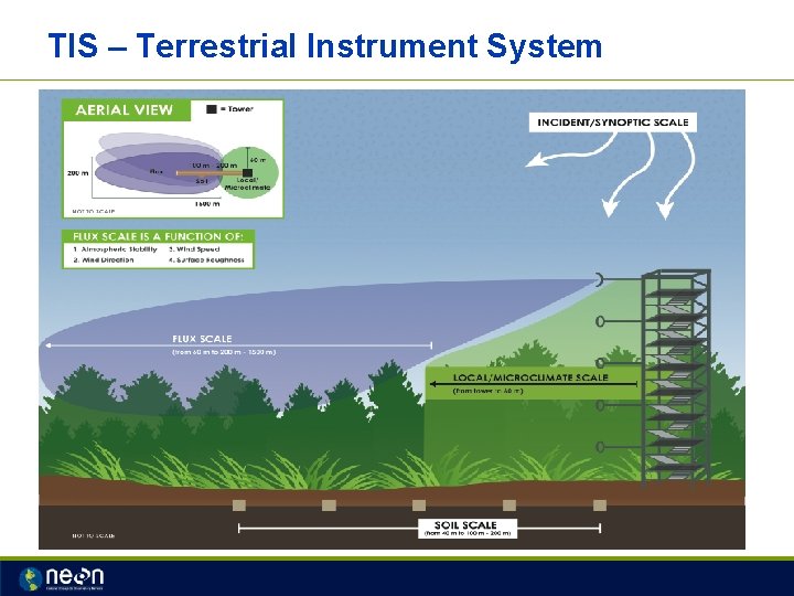 TIS – Terrestrial Instrument System 