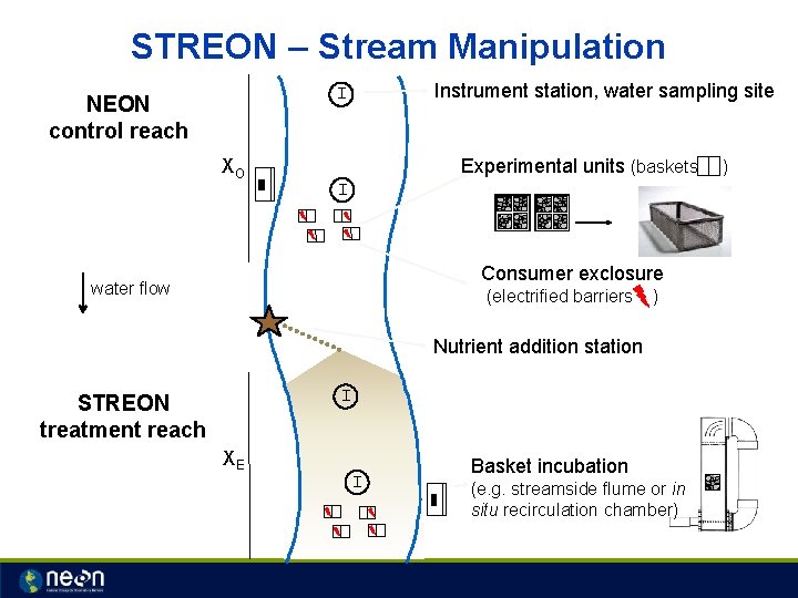 Experiment – STREON – Stream Manipulation Instrument station, water sampling site I NEON control