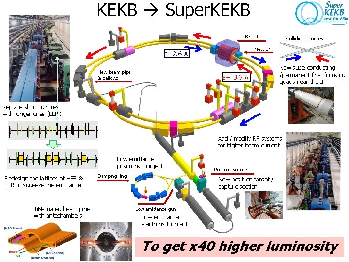 KEKB Super. KEKB Belle II New IR e- 2. 6 A New beam pipe