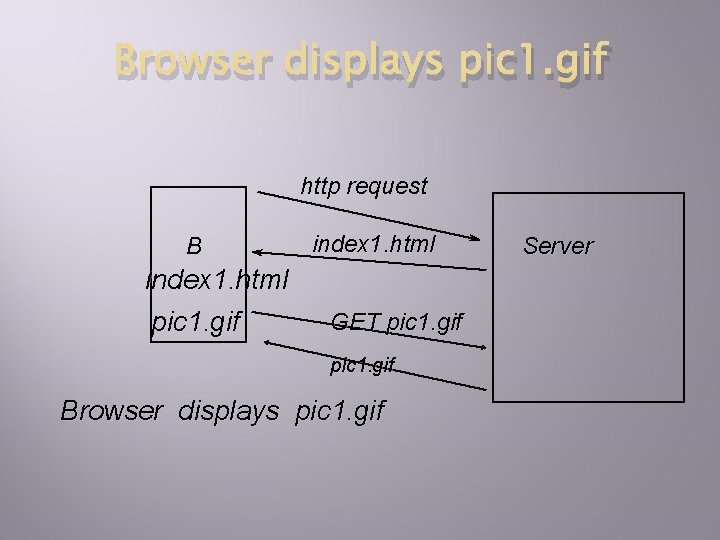 Browser displays pic 1. gif http request B index 1. html pic 1. gif