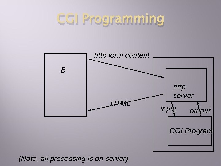 CGI Programming http form content B HTML http server input output CGI Program (Note,