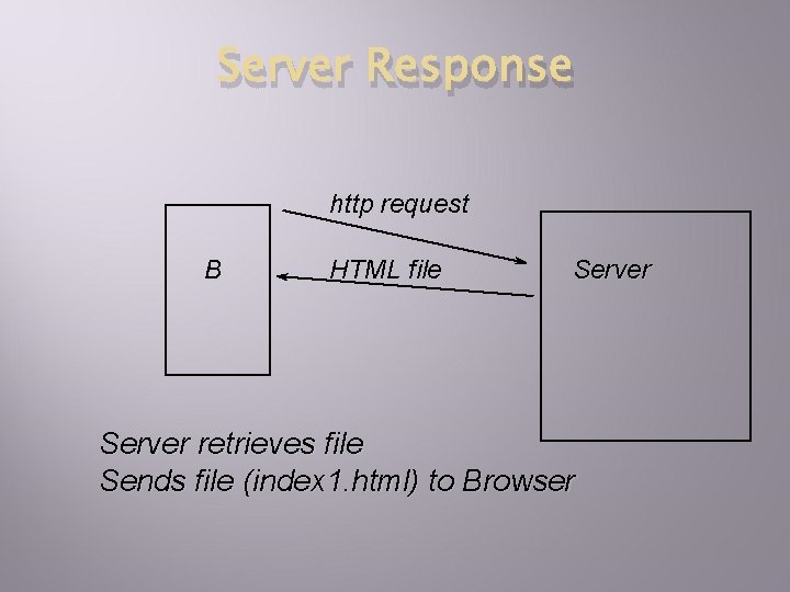Server Response http request B HTML file Server retrieves file Sends file (index 1.