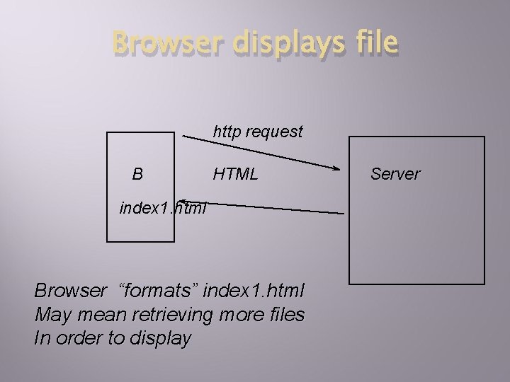 Browser displays file http request B HTML index 1. html Browser “formats” index 1.