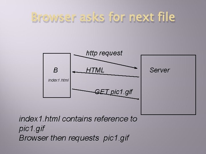 Browser asks for next file http request B HTML index 1. html GET pic