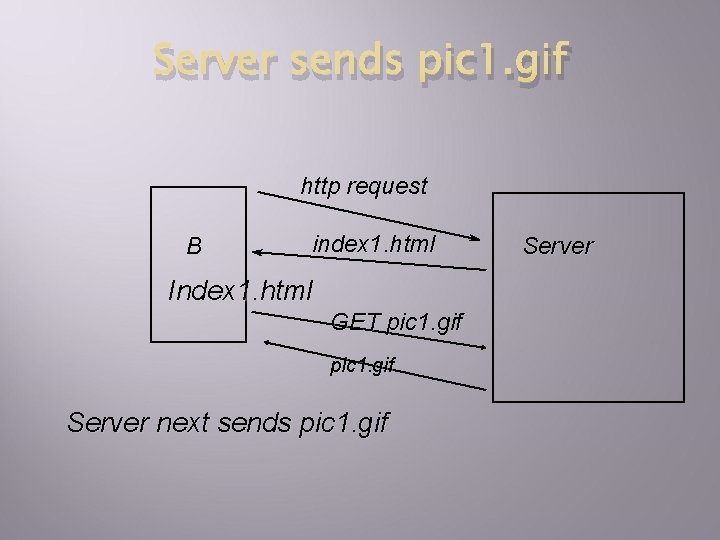 Server sends pic 1. gif http request B index 1. html Index 1. html