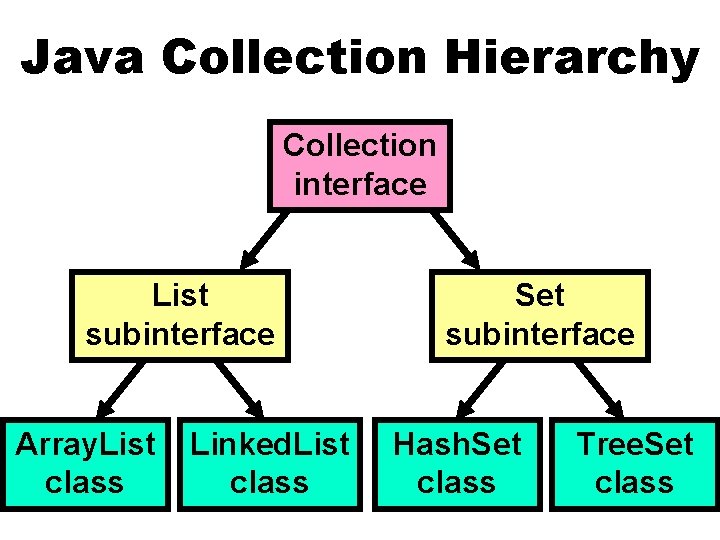 Java Collection Hierarchy Collection interface List subinterface Array. List class Linked. List class Set